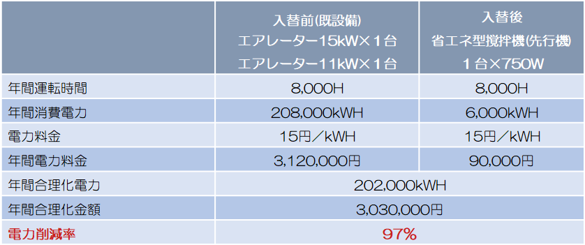 オロイド攪拌装置の特徴表