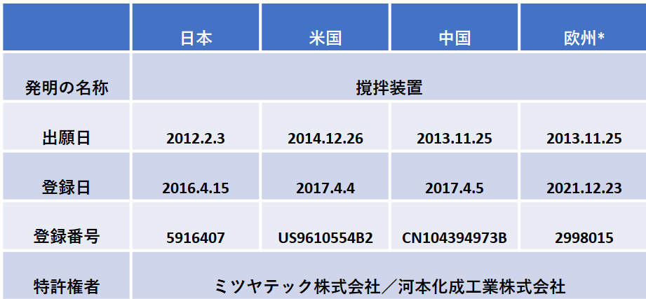 特許取得状況